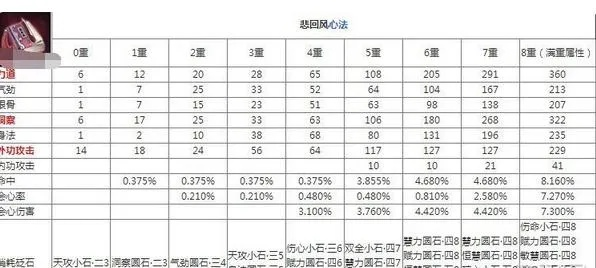 天涯明月刀神刀心法搭配推荐
