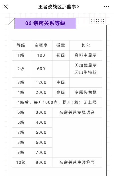 王者荣耀亲密转区卡价格揭秘：等级解锁大揭秘！速看！