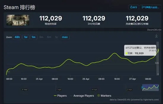 《光与影33号远征队》Steam玩家突破13万，再创纪录！
