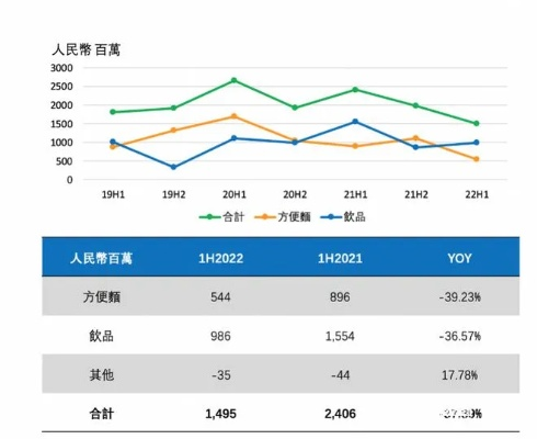 康师傅上半年销售遇冷：饮料、方便面齐跌11亿！揭秘原因
