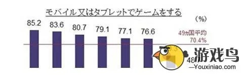 日本年轻玩家游戏热情减退，时长与消费双降！