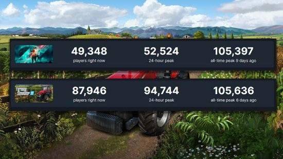 《战地2042》盘活Steam，24小时在线人数突破4.7万！